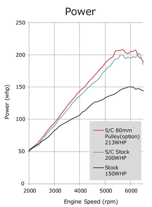 Ultimate Miata Supercharger Guide - Image hks supercharger