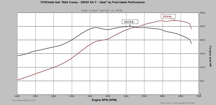 Matt's Home Built 240sx S13 - Image ka24det dyno graph