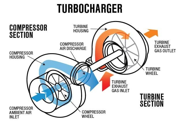 Turbocharger Vs Supercharger - What's Best? - Image turbos explained